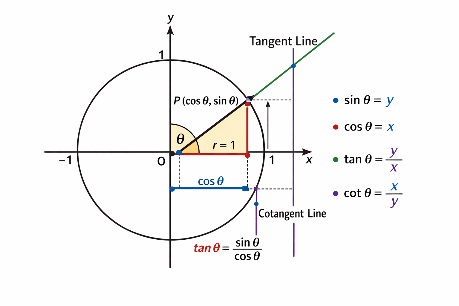زوایای مثلث قائمالزاویه، قضیه فیثاغورس، دایره مثلثاتی، نسبتهای مثلثاتی و ارتباط درجه و رادیان